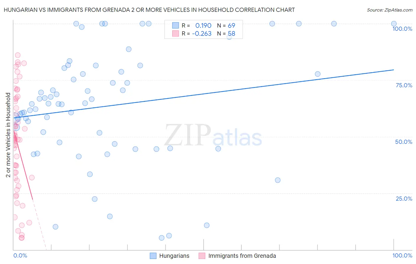 Hungarian vs Immigrants from Grenada 2 or more Vehicles in Household