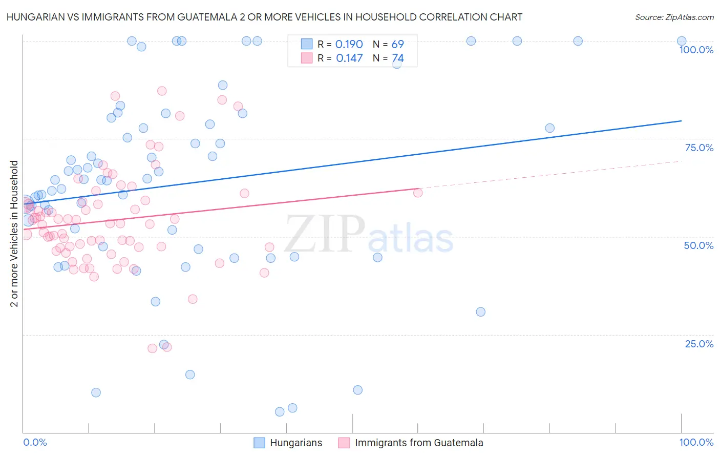 Hungarian vs Immigrants from Guatemala 2 or more Vehicles in Household