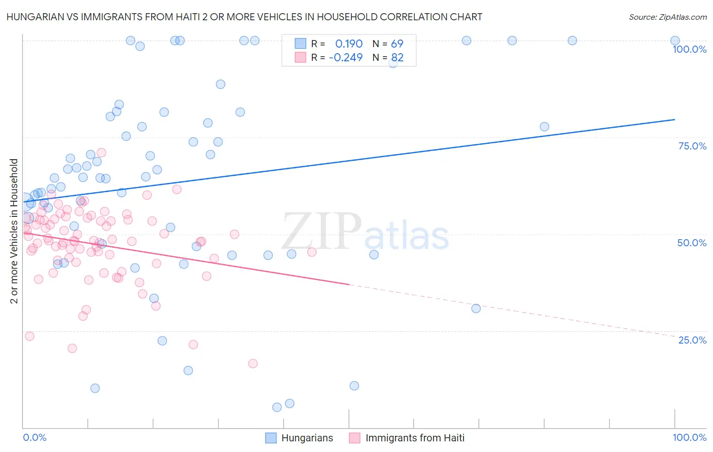 Hungarian vs Immigrants from Haiti 2 or more Vehicles in Household