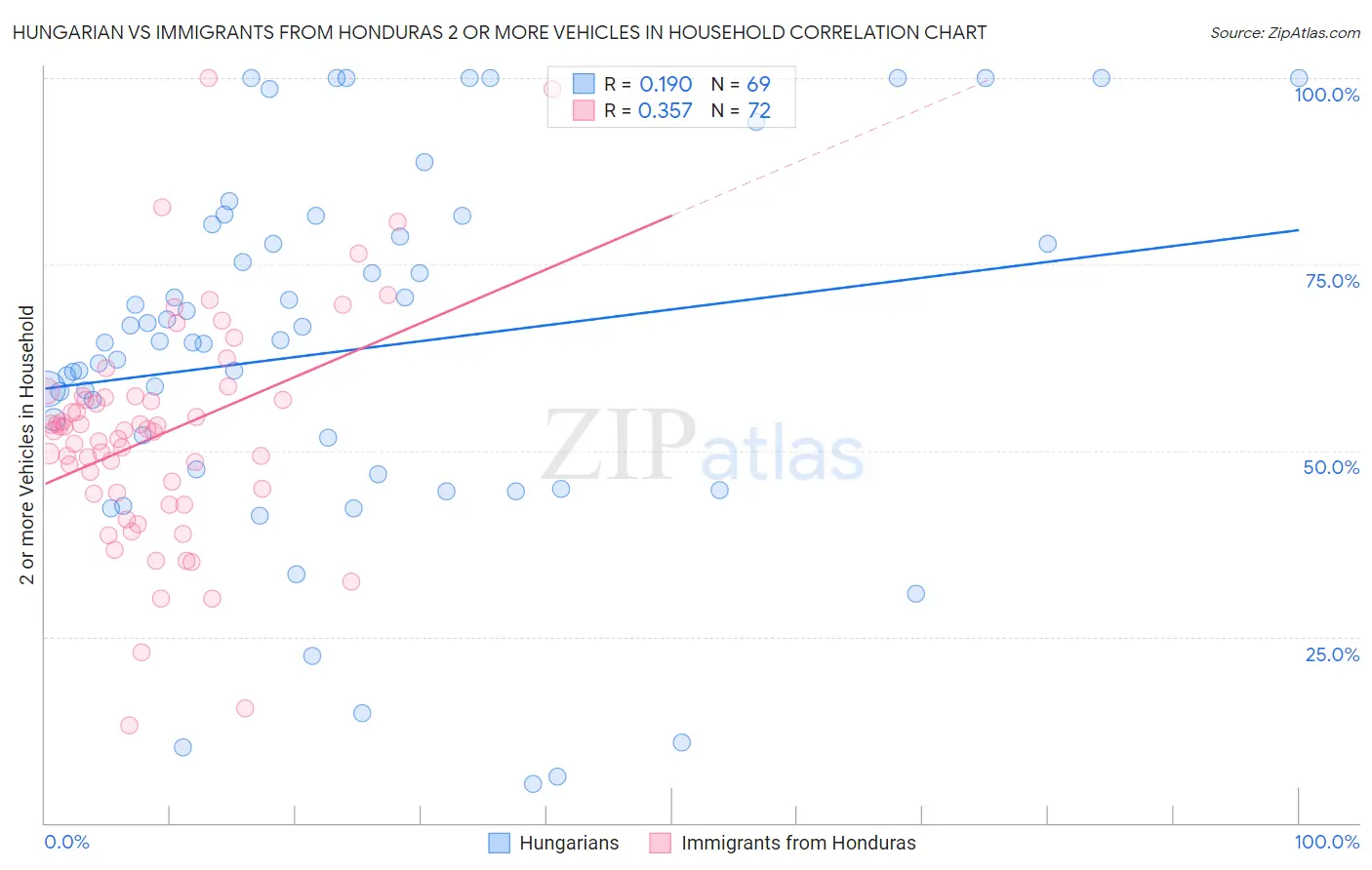 Hungarian vs Immigrants from Honduras 2 or more Vehicles in Household
