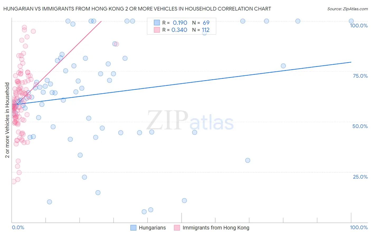 Hungarian vs Immigrants from Hong Kong 2 or more Vehicles in Household