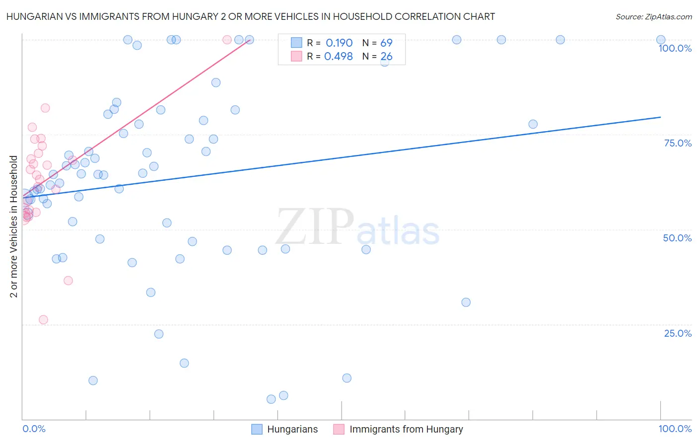 Hungarian vs Immigrants from Hungary 2 or more Vehicles in Household