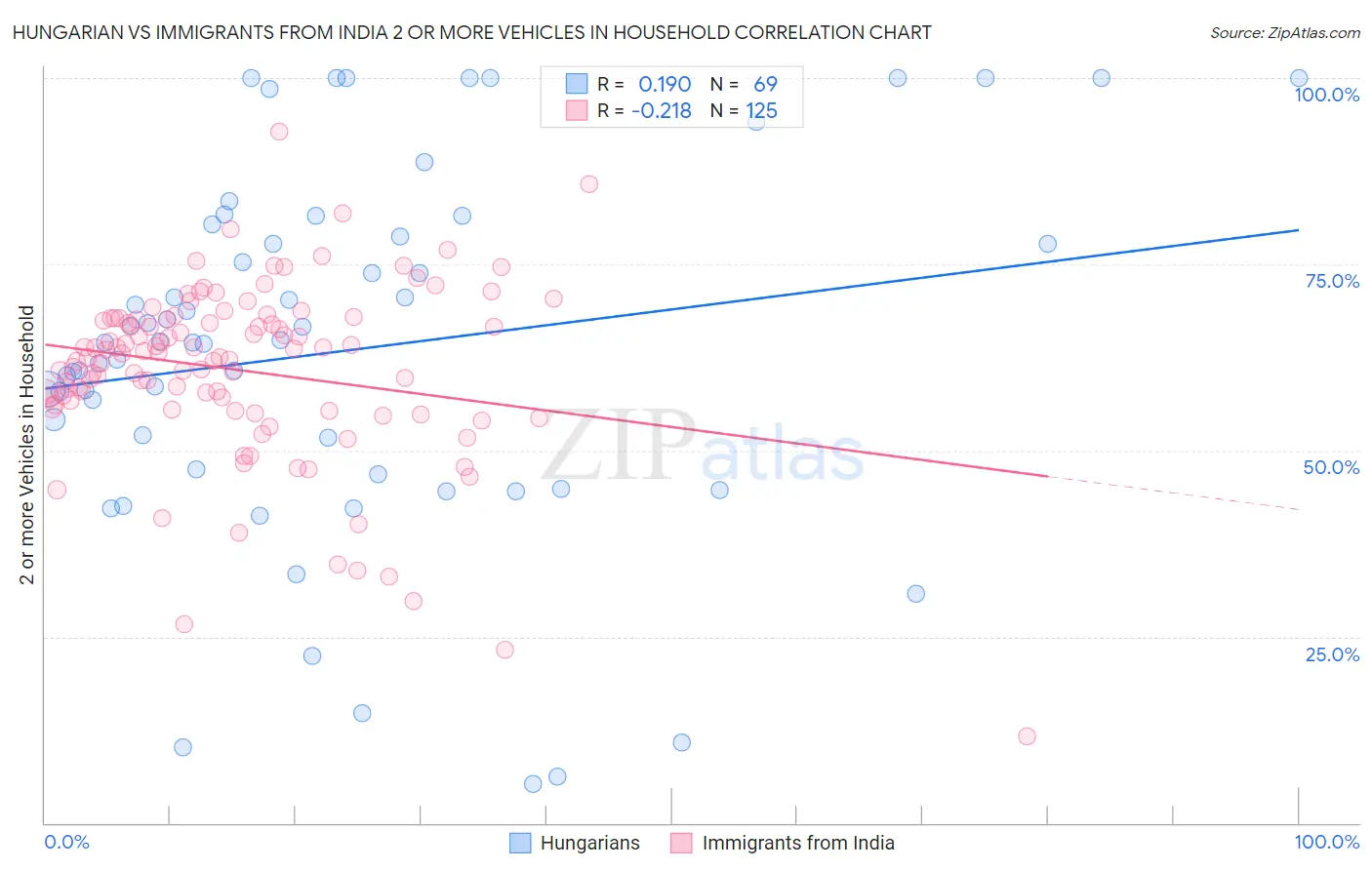 Hungarian vs Immigrants from India 2 or more Vehicles in Household