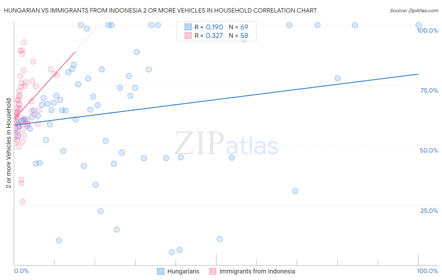 Hungarian vs Immigrants from Indonesia 2 or more Vehicles in Household