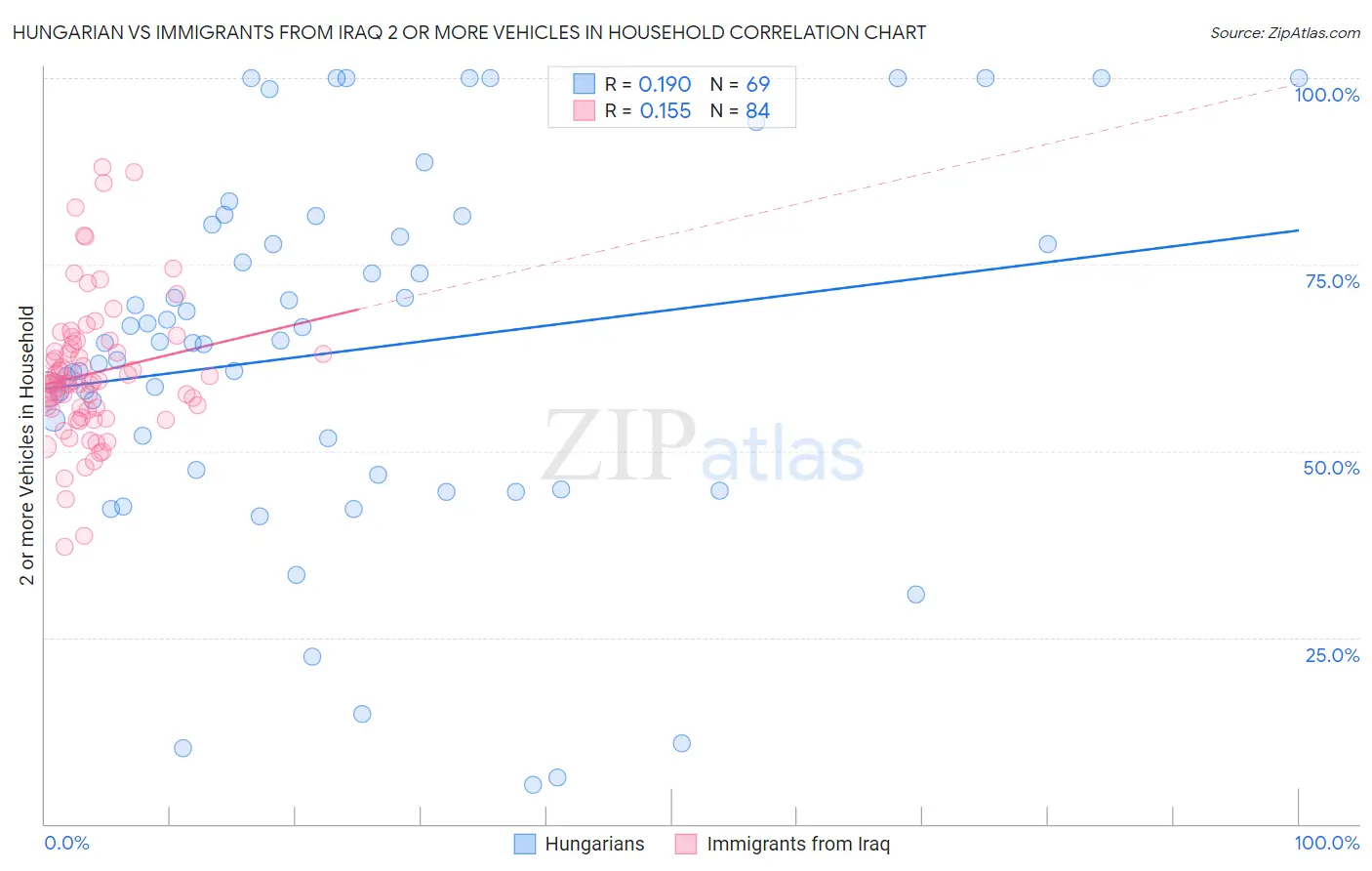 Hungarian vs Immigrants from Iraq 2 or more Vehicles in Household
