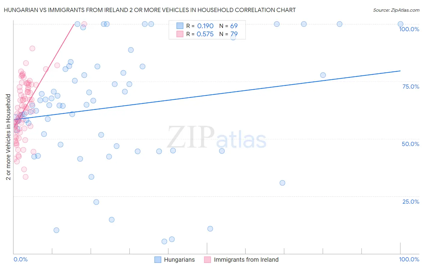 Hungarian vs Immigrants from Ireland 2 or more Vehicles in Household