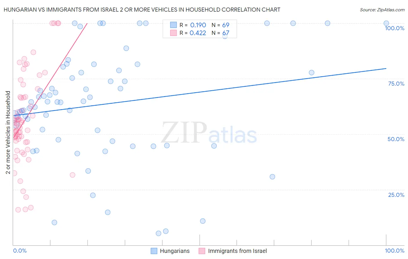 Hungarian vs Immigrants from Israel 2 or more Vehicles in Household
