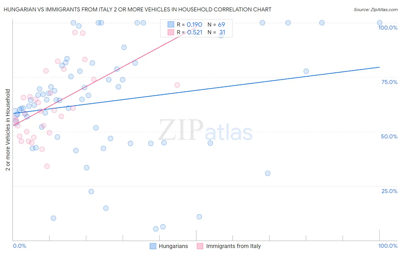 Hungarian vs Immigrants from Italy 2 or more Vehicles in Household