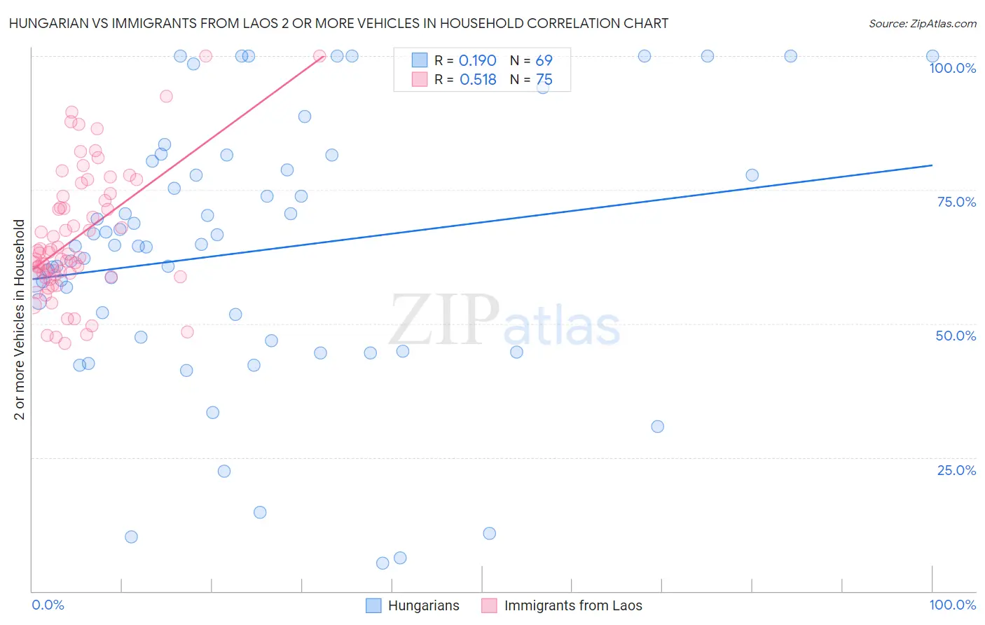 Hungarian vs Immigrants from Laos 2 or more Vehicles in Household