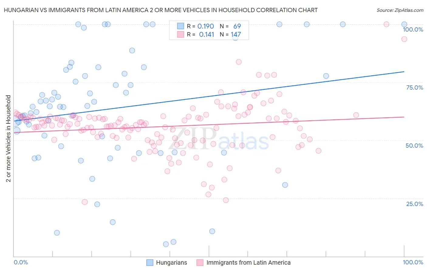 Hungarian vs Immigrants from Latin America 2 or more Vehicles in Household