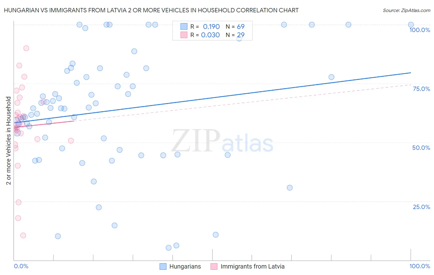 Hungarian vs Immigrants from Latvia 2 or more Vehicles in Household