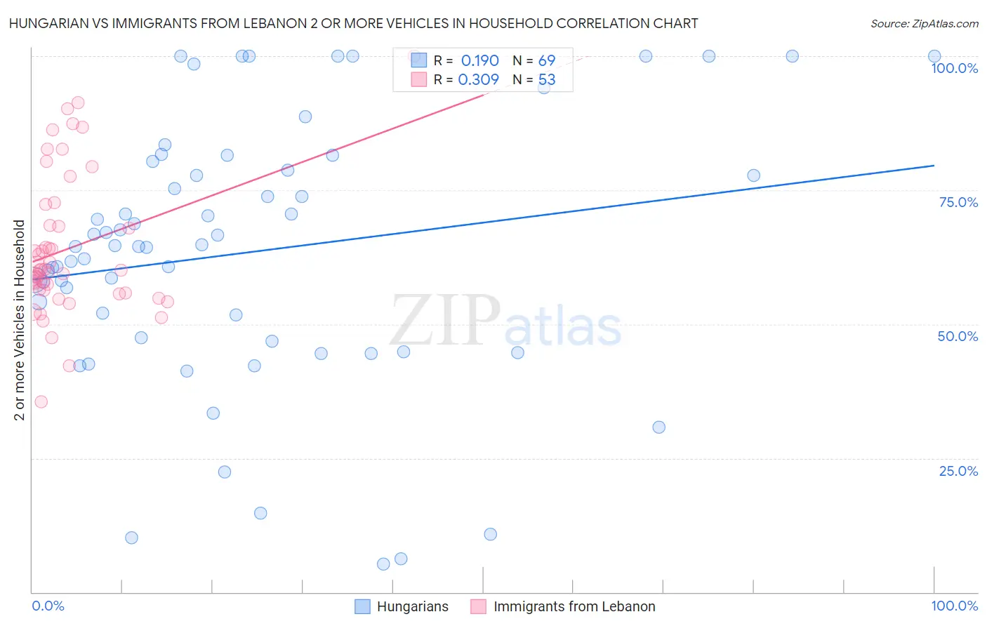 Hungarian vs Immigrants from Lebanon 2 or more Vehicles in Household