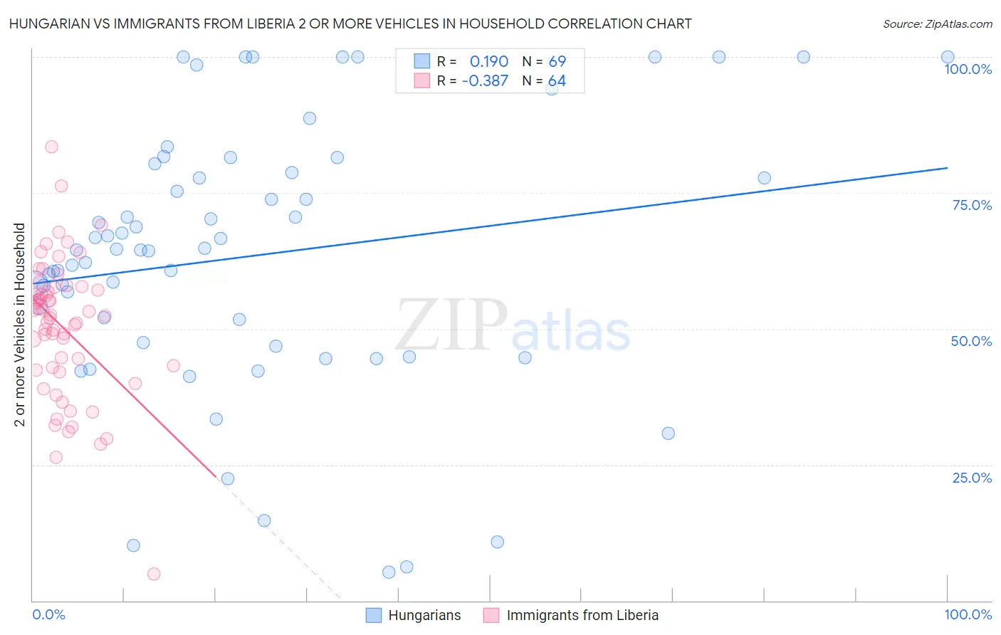 Hungarian vs Immigrants from Liberia 2 or more Vehicles in Household