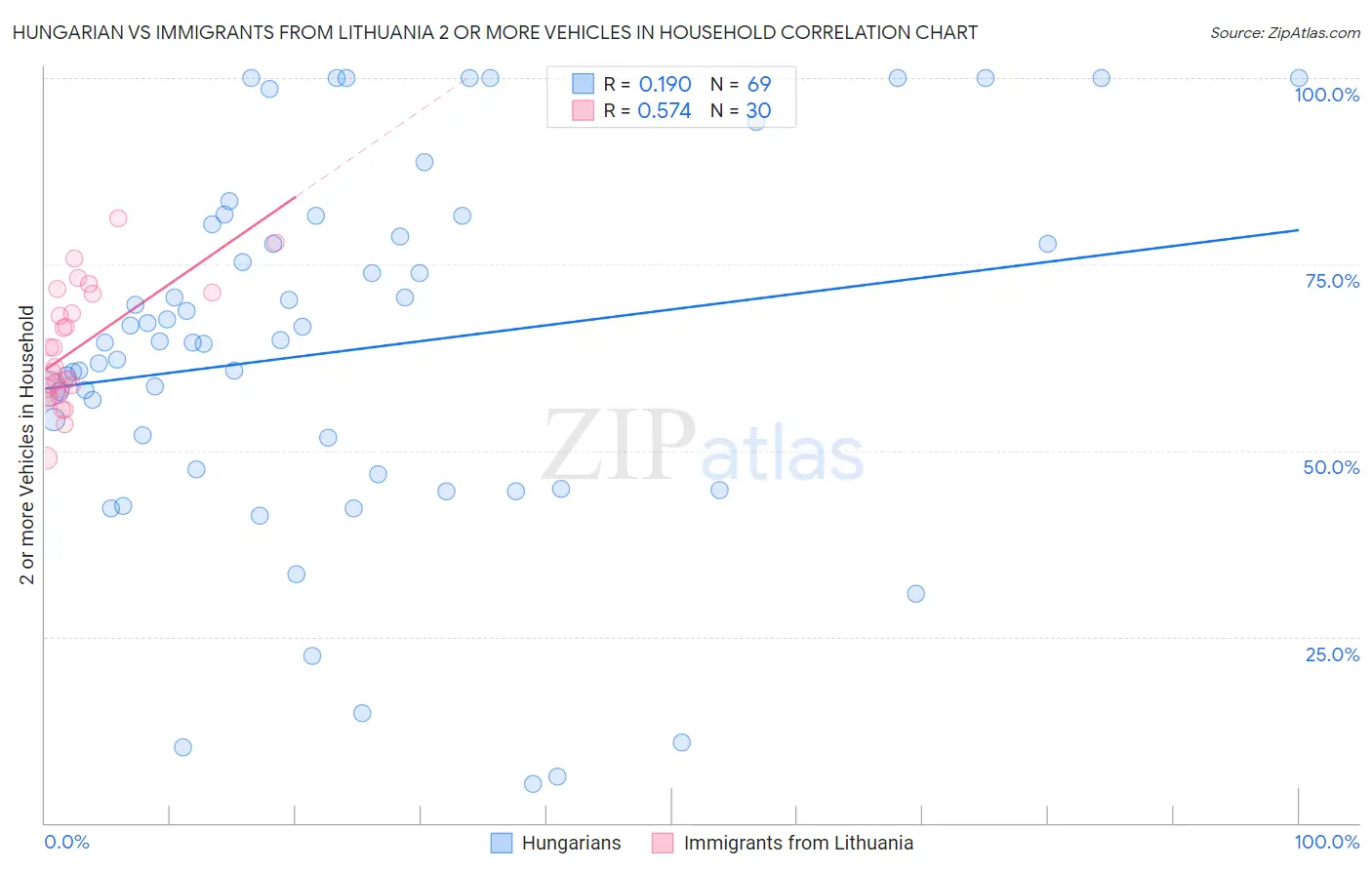Hungarian vs Immigrants from Lithuania 2 or more Vehicles in Household