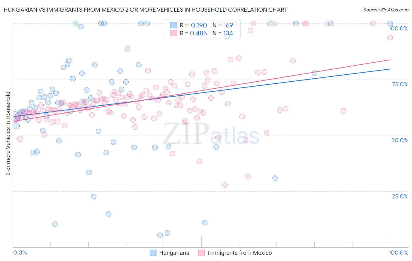 Hungarian vs Immigrants from Mexico 2 or more Vehicles in Household