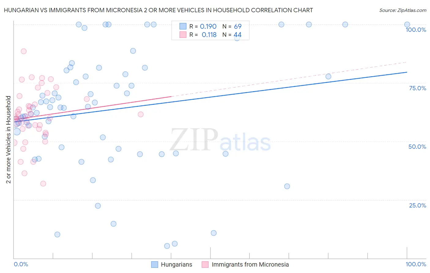 Hungarian vs Immigrants from Micronesia 2 or more Vehicles in Household