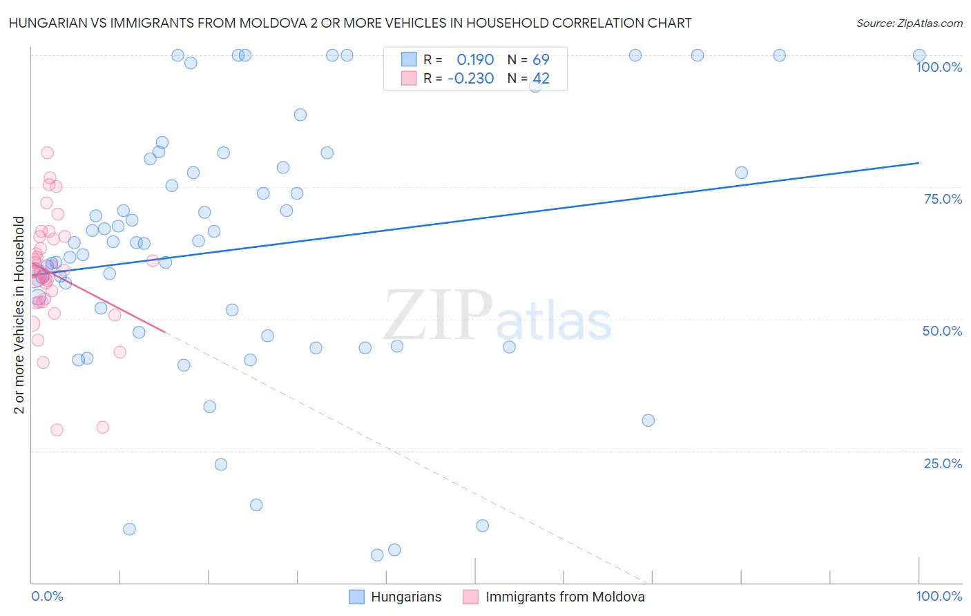 Hungarian vs Immigrants from Moldova 2 or more Vehicles in Household