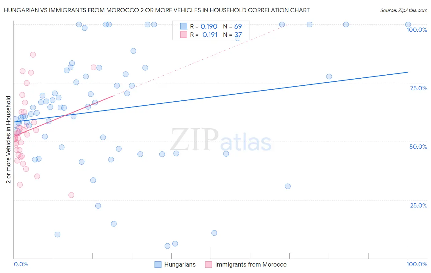 Hungarian vs Immigrants from Morocco 2 or more Vehicles in Household