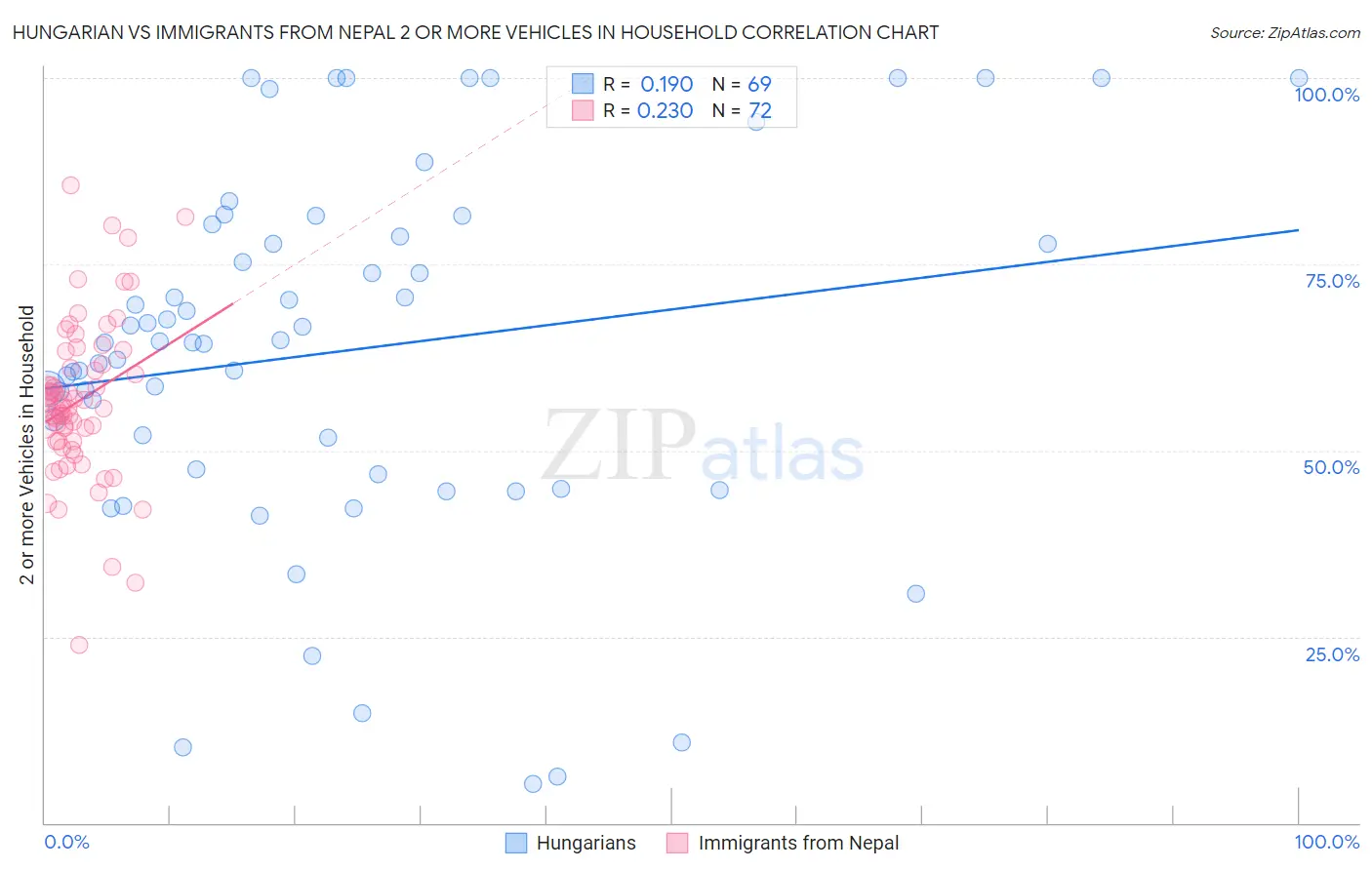 Hungarian vs Immigrants from Nepal 2 or more Vehicles in Household