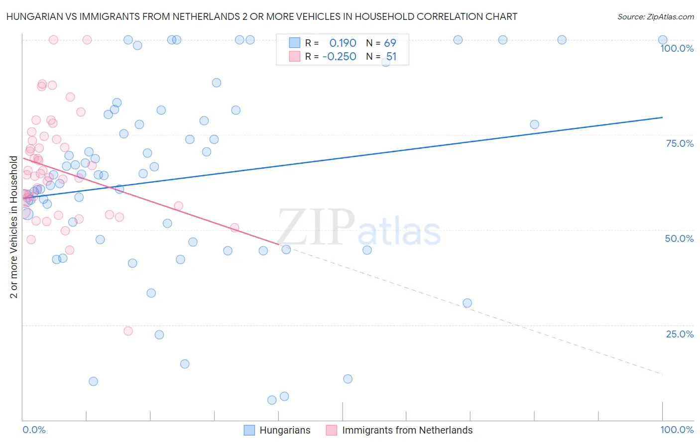 Hungarian vs Immigrants from Netherlands 2 or more Vehicles in Household