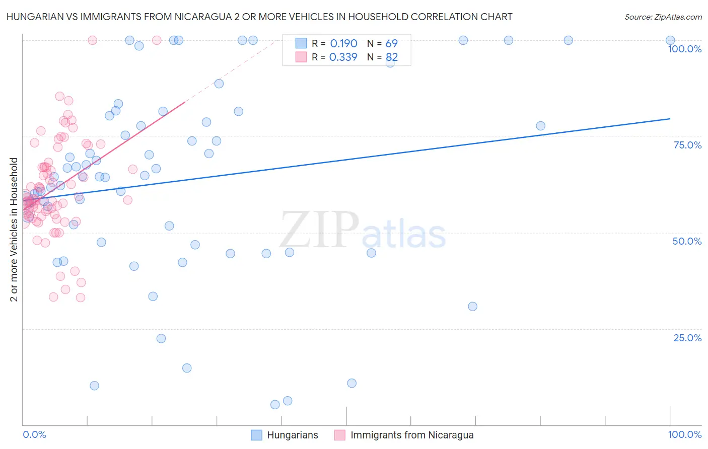 Hungarian vs Immigrants from Nicaragua 2 or more Vehicles in Household