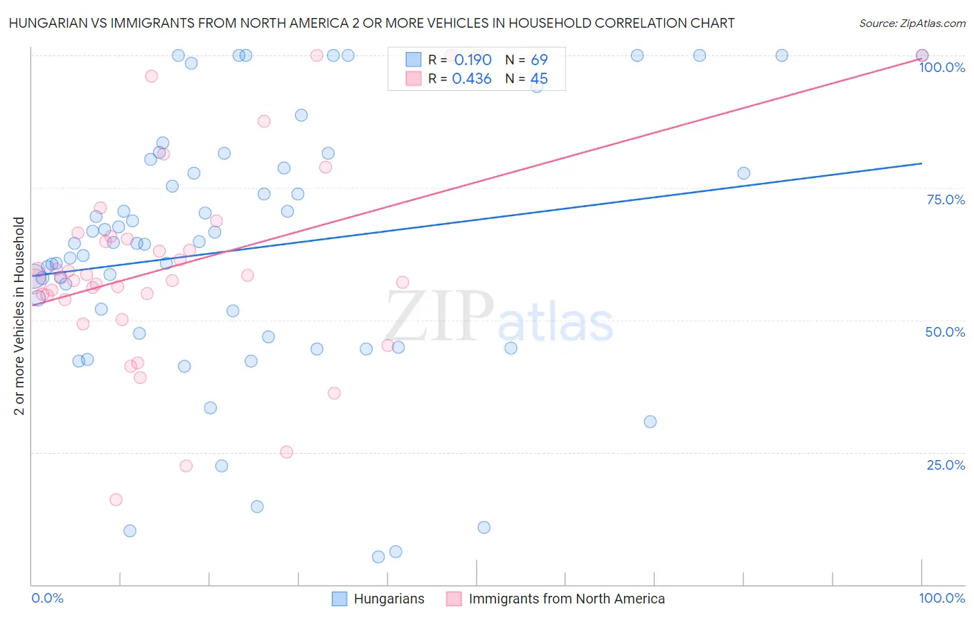 Hungarian vs Immigrants from North America 2 or more Vehicles in Household