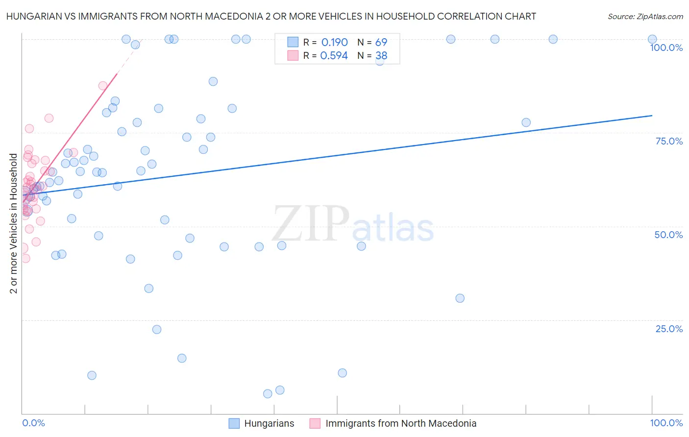 Hungarian vs Immigrants from North Macedonia 2 or more Vehicles in Household