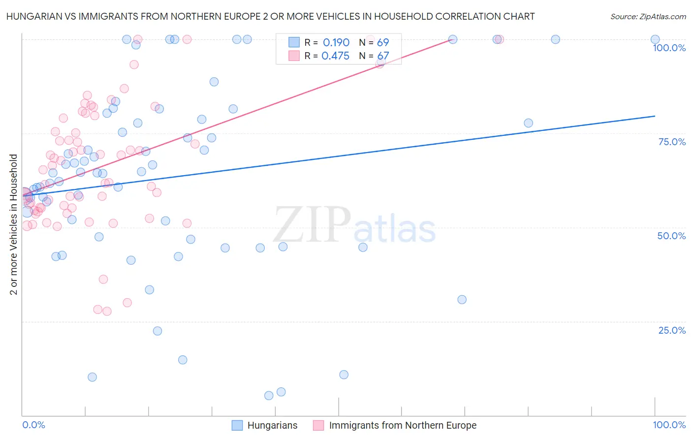 Hungarian vs Immigrants from Northern Europe 2 or more Vehicles in Household