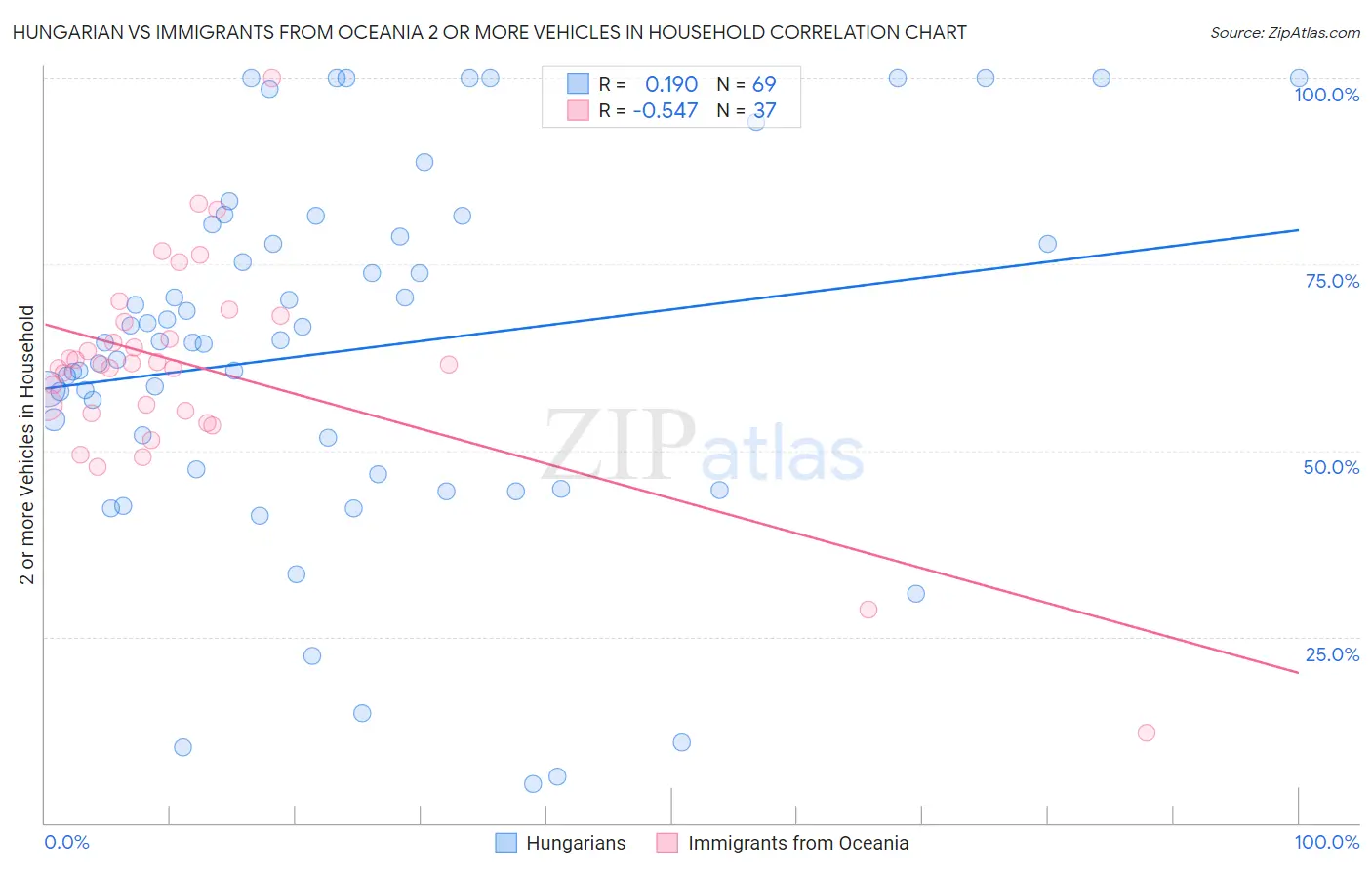 Hungarian vs Immigrants from Oceania 2 or more Vehicles in Household
