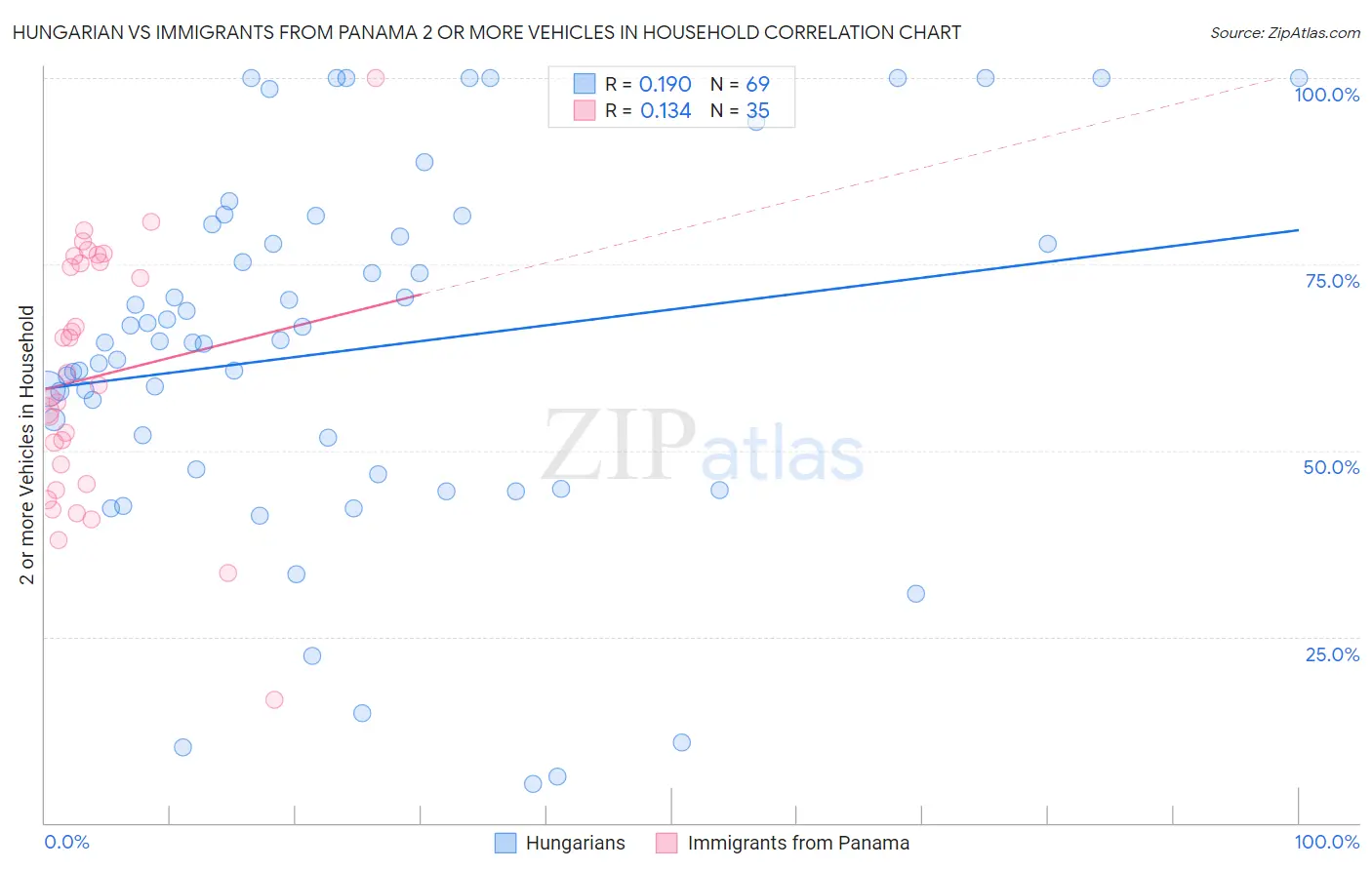 Hungarian vs Immigrants from Panama 2 or more Vehicles in Household