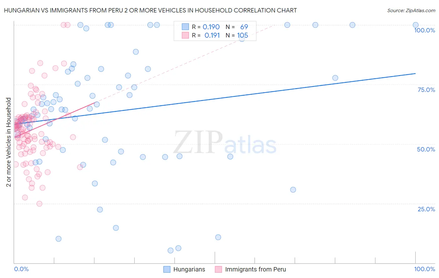 Hungarian vs Immigrants from Peru 2 or more Vehicles in Household