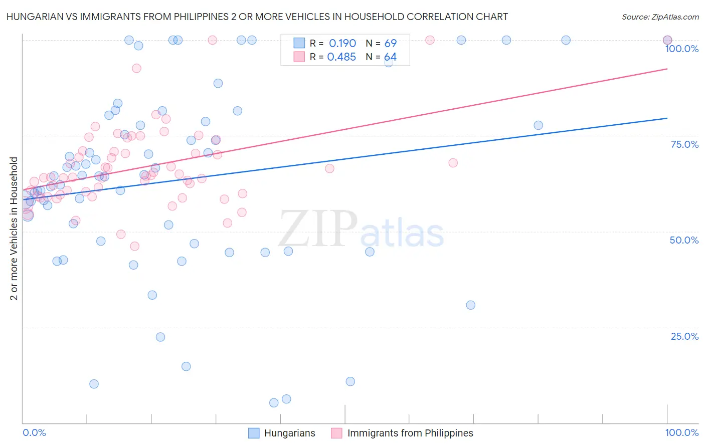 Hungarian vs Immigrants from Philippines 2 or more Vehicles in Household