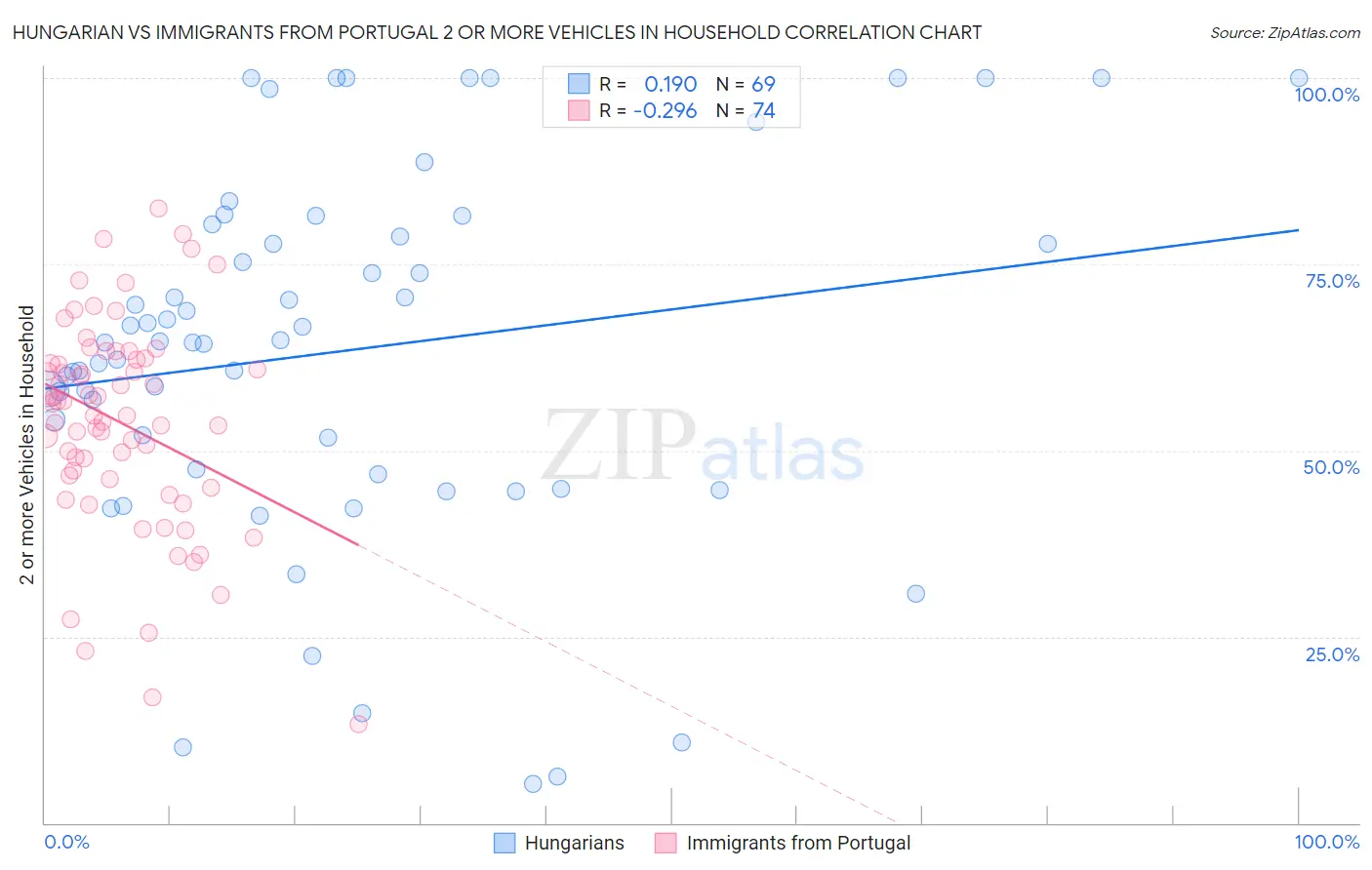 Hungarian vs Immigrants from Portugal 2 or more Vehicles in Household