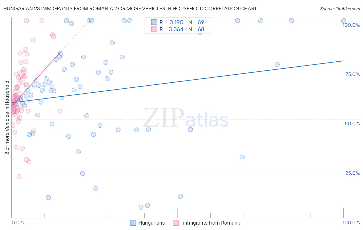Hungarian vs Immigrants from Romania 2 or more Vehicles in Household