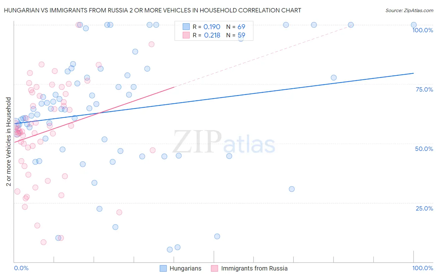 Hungarian vs Immigrants from Russia 2 or more Vehicles in Household