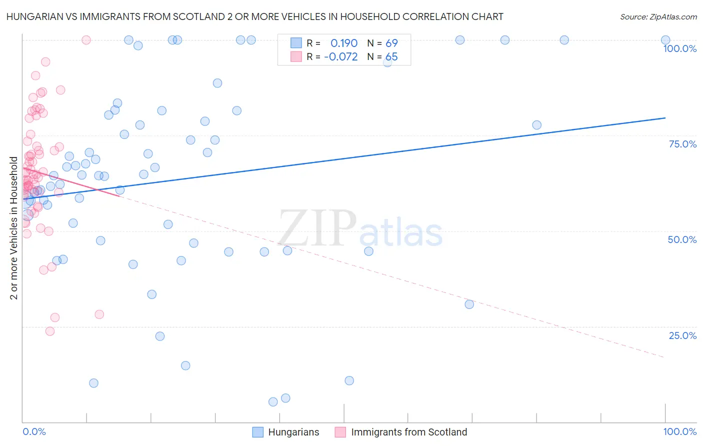 Hungarian vs Immigrants from Scotland 2 or more Vehicles in Household