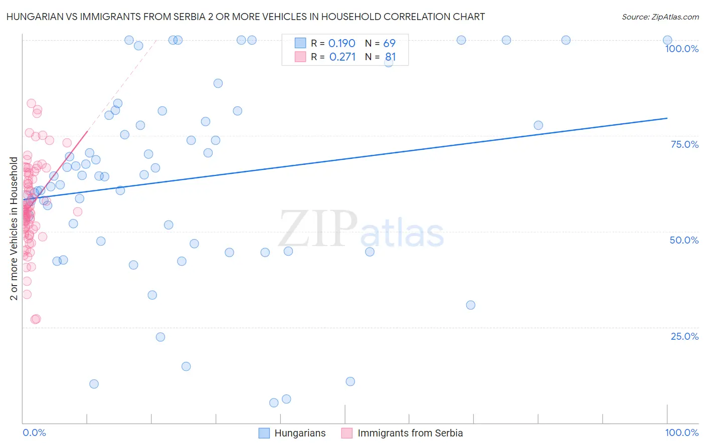 Hungarian vs Immigrants from Serbia 2 or more Vehicles in Household