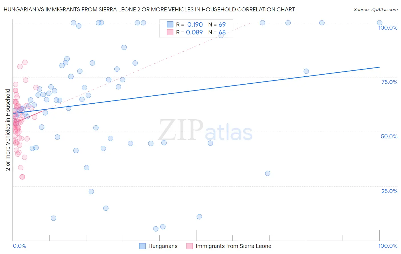 Hungarian vs Immigrants from Sierra Leone 2 or more Vehicles in Household