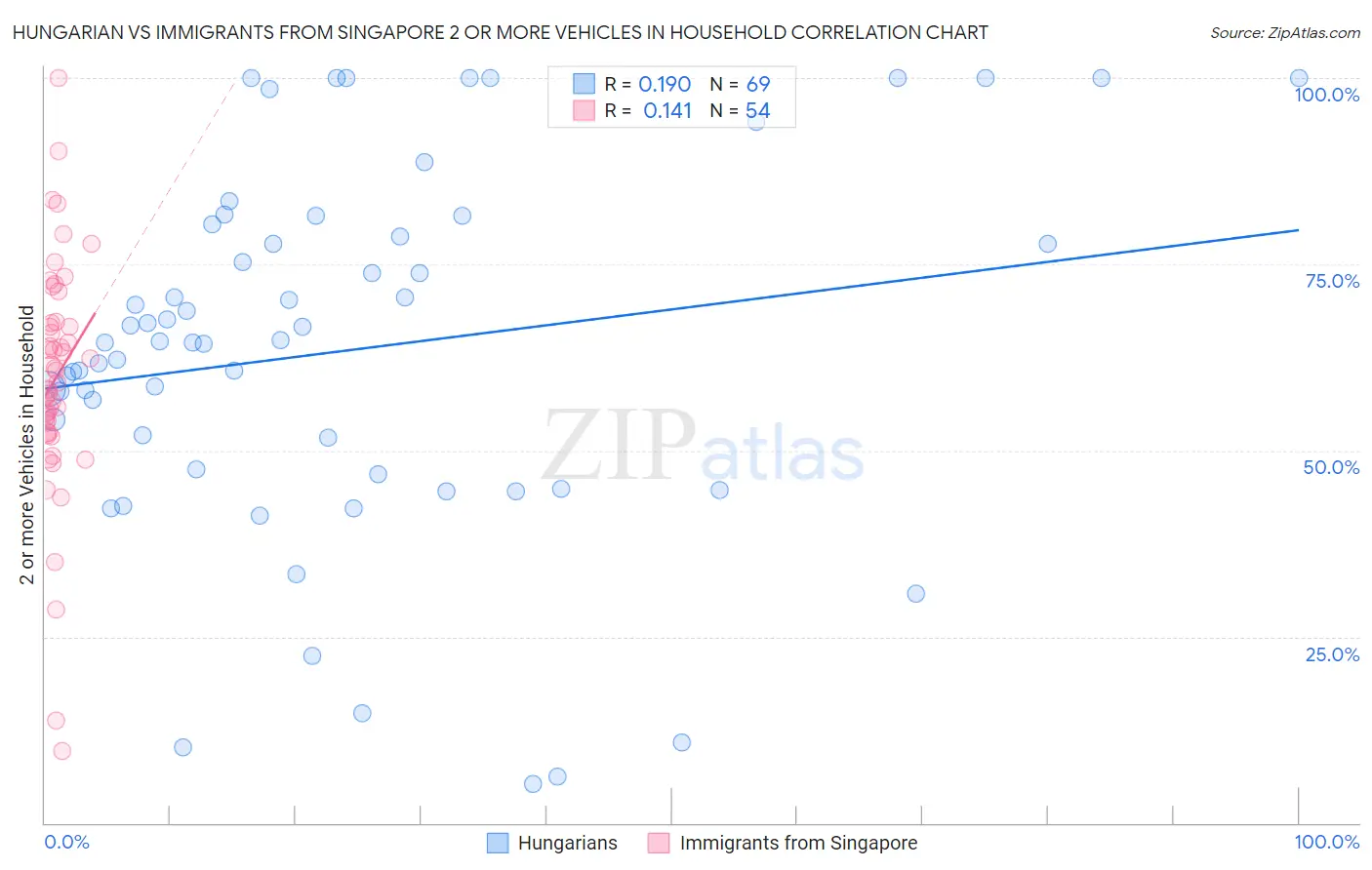 Hungarian vs Immigrants from Singapore 2 or more Vehicles in Household