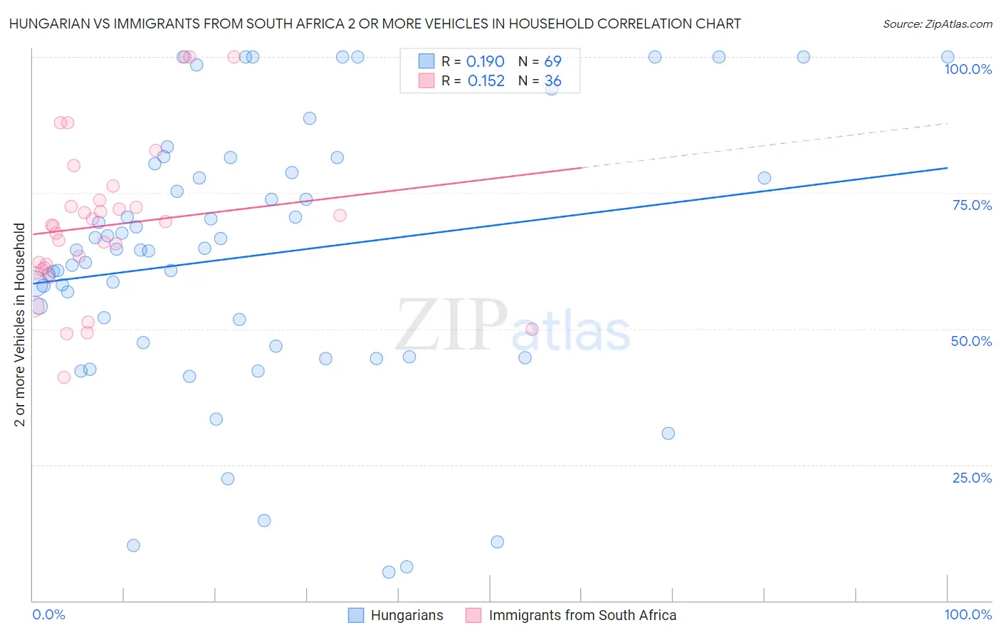 Hungarian vs Immigrants from South Africa 2 or more Vehicles in Household