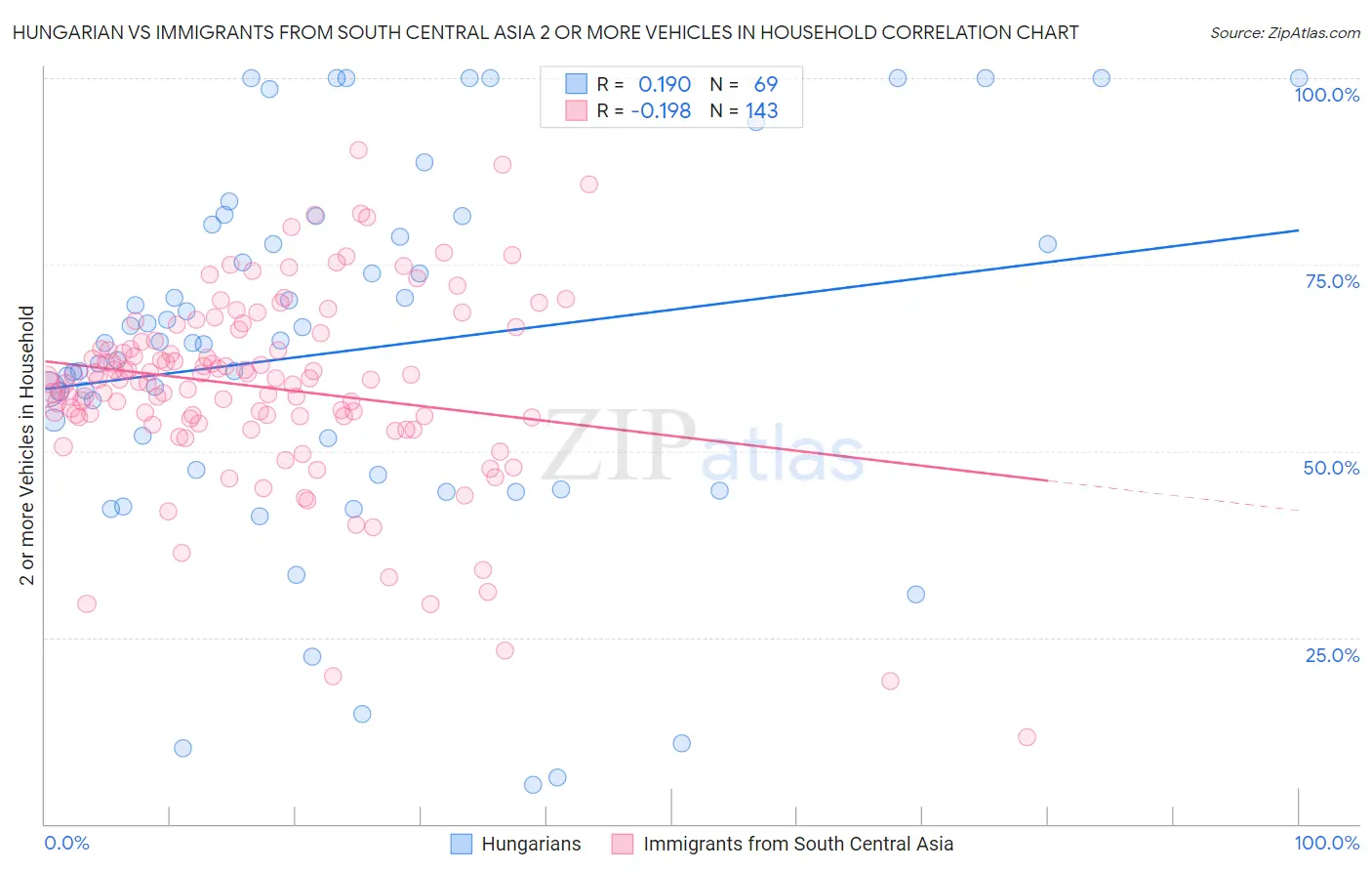 Hungarian vs Immigrants from South Central Asia 2 or more Vehicles in Household
