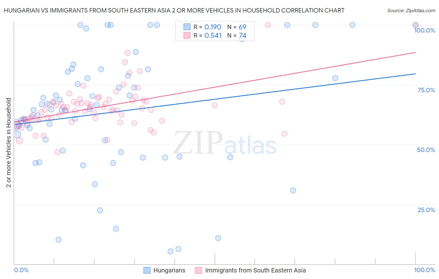 Hungarian vs Immigrants from South Eastern Asia 2 or more Vehicles in Household