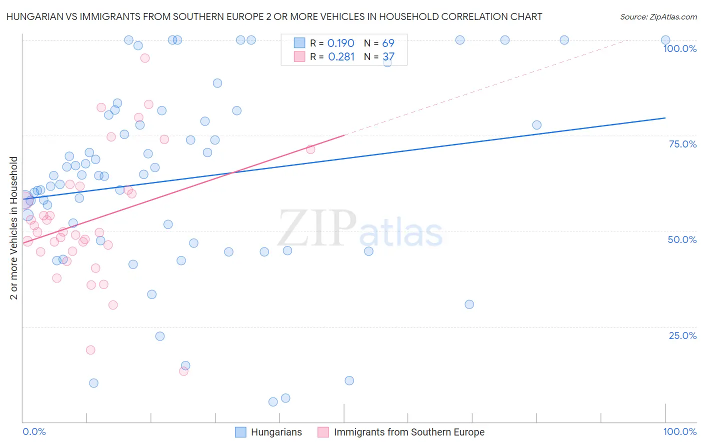 Hungarian vs Immigrants from Southern Europe 2 or more Vehicles in Household