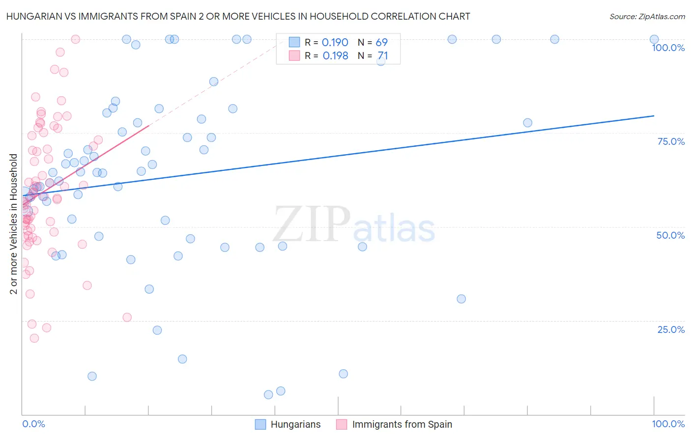 Hungarian vs Immigrants from Spain 2 or more Vehicles in Household