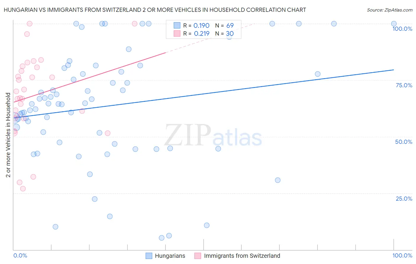 Hungarian vs Immigrants from Switzerland 2 or more Vehicles in Household