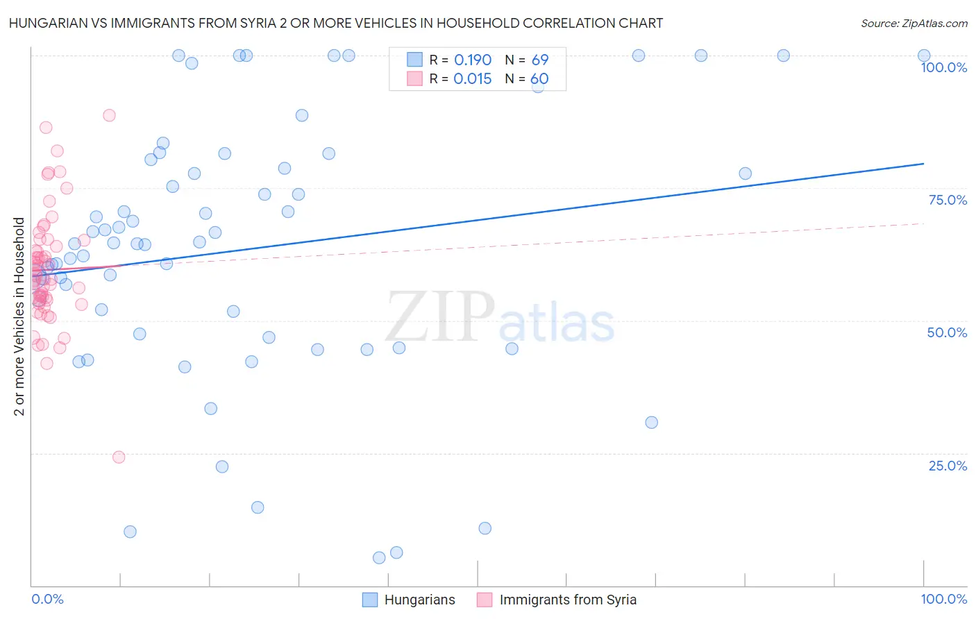 Hungarian vs Immigrants from Syria 2 or more Vehicles in Household