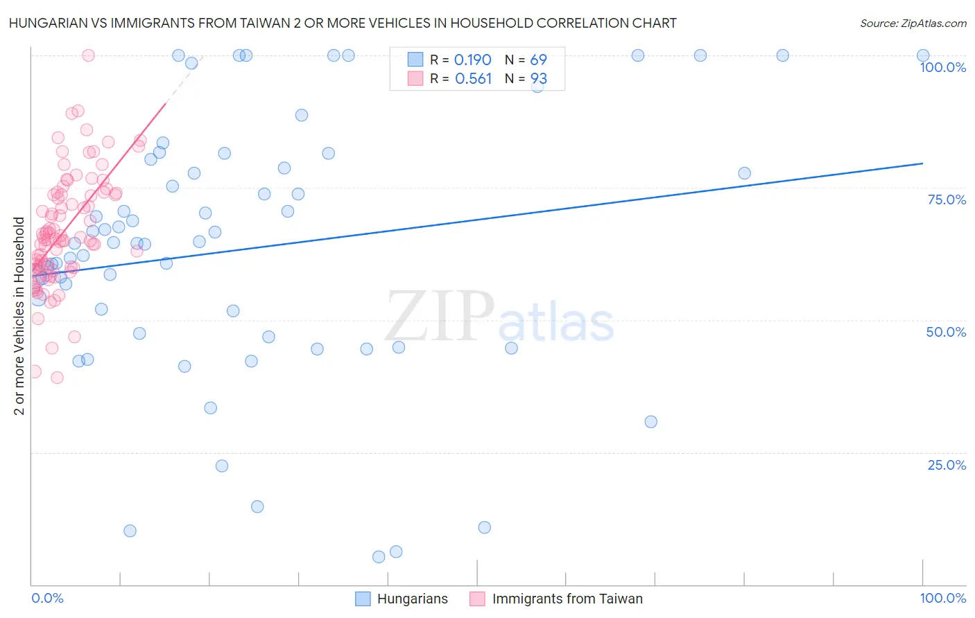 Hungarian vs Immigrants from Taiwan 2 or more Vehicles in Household