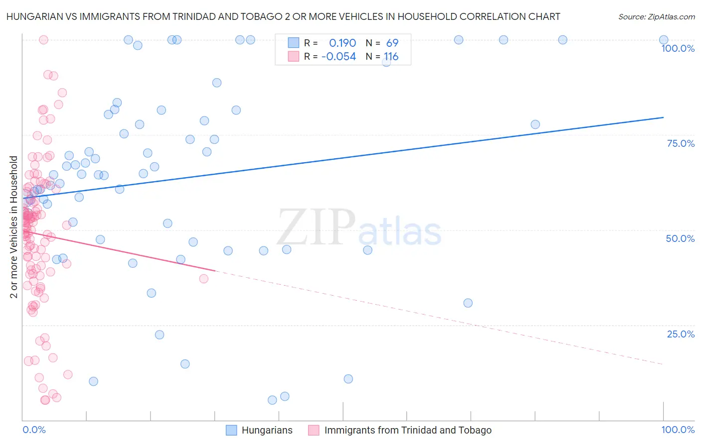 Hungarian vs Immigrants from Trinidad and Tobago 2 or more Vehicles in Household