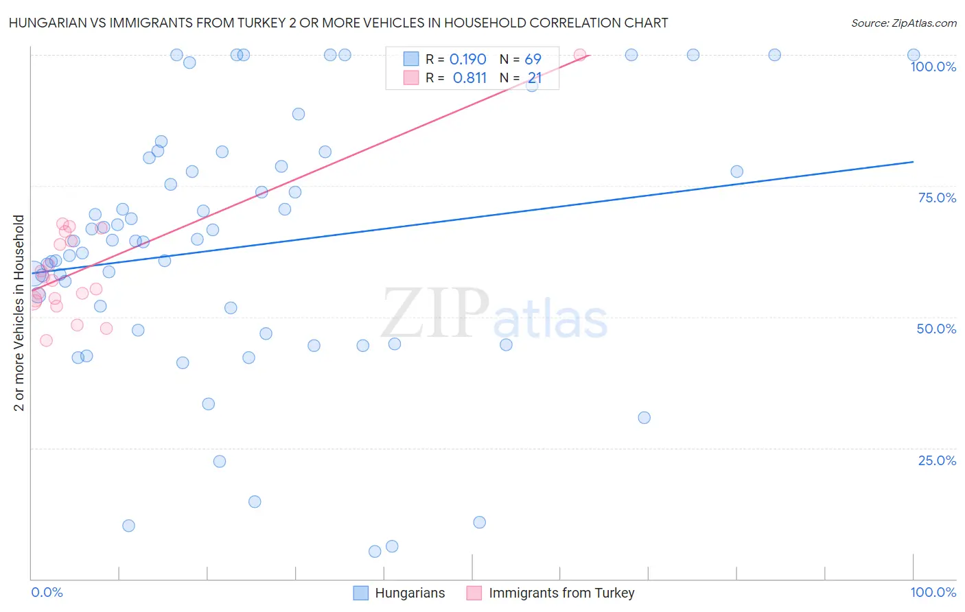 Hungarian vs Immigrants from Turkey 2 or more Vehicles in Household
