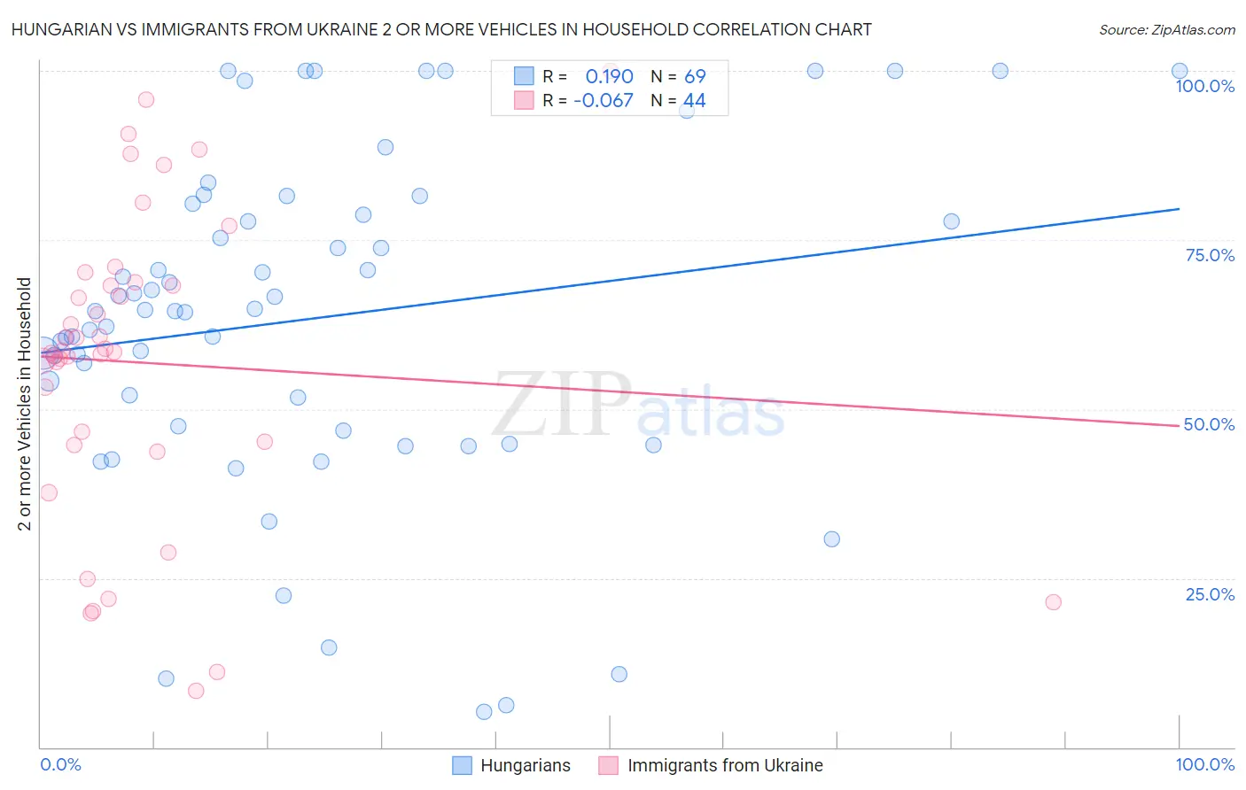 Hungarian vs Immigrants from Ukraine 2 or more Vehicles in Household